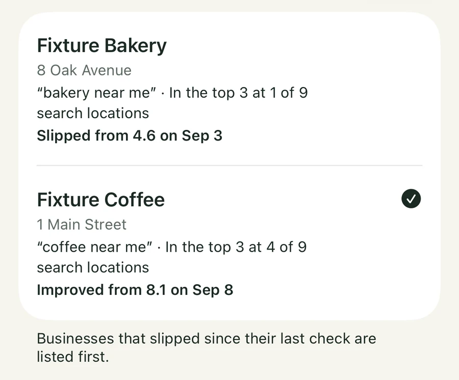 The Businesses list in Streetfinch. Fixture Bakery is listed first with the note: Slipped from 4.6 on September 3. Fixture Coffee is second with: Improved from 8.1 on September 8. A footnote says businesses that slipped since their last check are listed first. Both businesses are made-up sample data.
