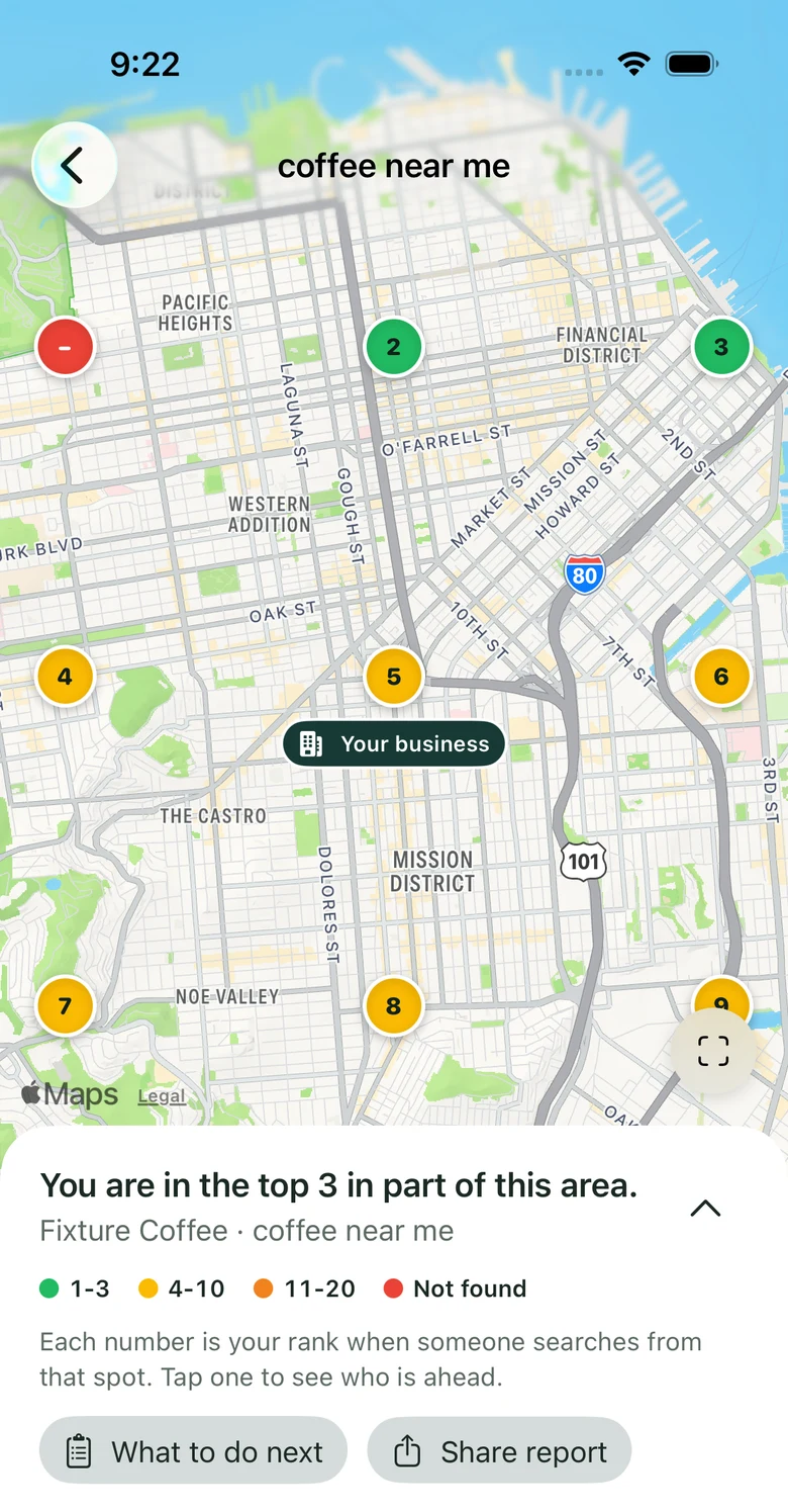 Streetfinch ranking map for the search phrase “coffee near me”. Nine numbered, color-coded search locations surround a pin labeled Your business. A green 2 and 3 sit to the north, yellow 4 to 9 fill the middle and south, and one red marker to the northwest means not found. Below the map the app says: You are in the top 3 in part of this area. The business shown, Fixture Coffee, is made-up sample data.