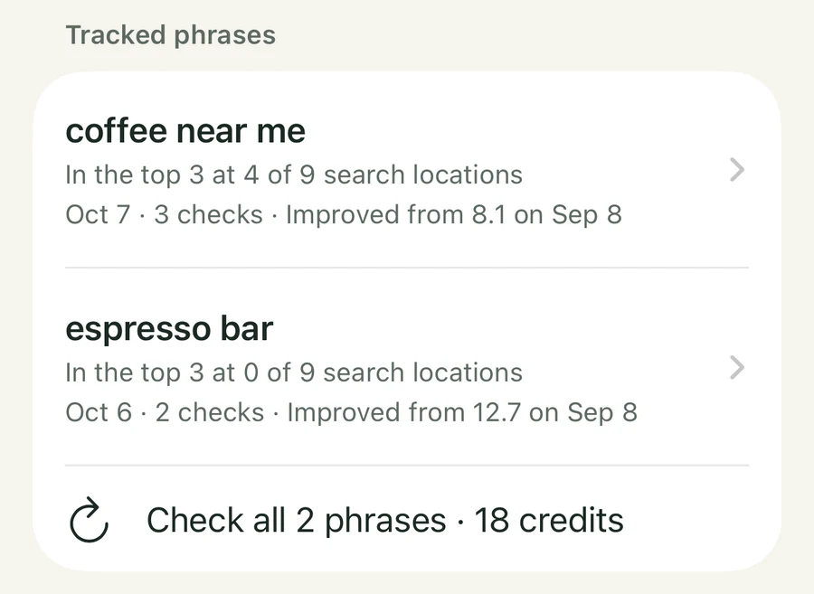 The tracked phrases list in Streetfinch with two phrases. “coffee near me” is in the top 3 at 4 of 9 search locations after 3 checks. “espresso bar” is in the top 3 at 0 of 9 after 2 checks. A button reads: Check all 2 phrases, 18 credits. The data is a made-up sample.