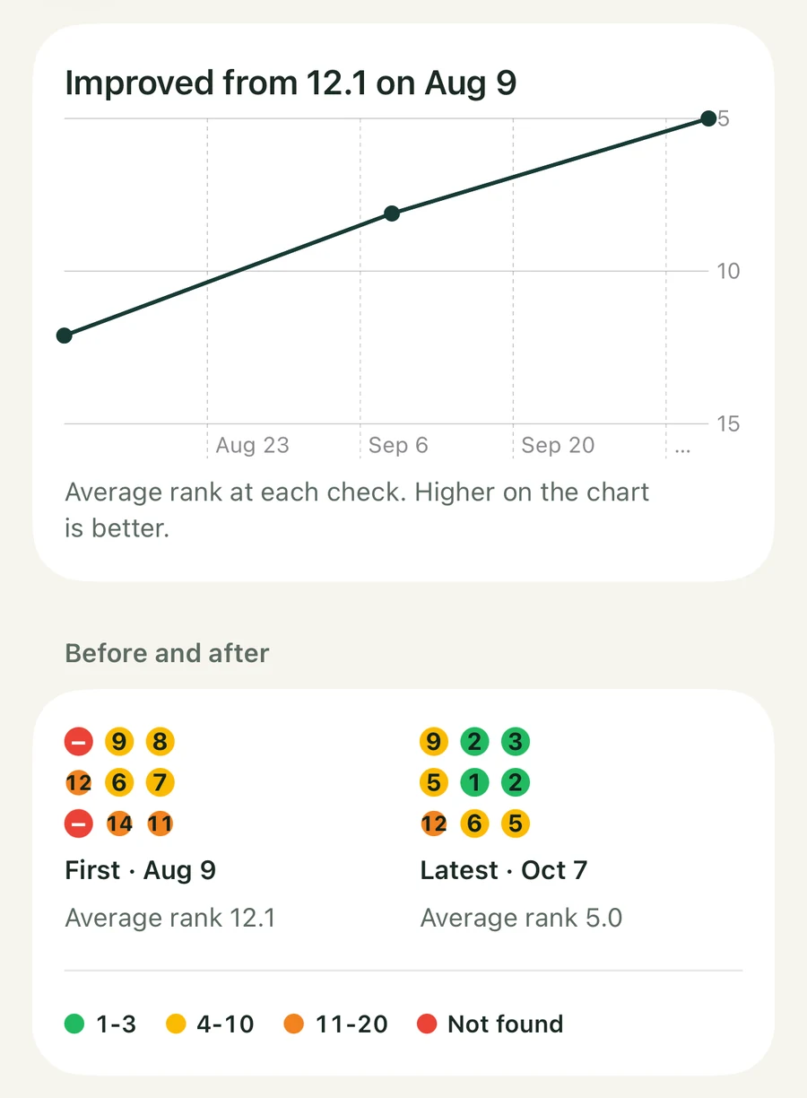 A Streetfinch history screen for “coffee near me”. A trend chart rises from an average rank of 12.1 on August 9 to 5.0. Under it, a before and after panel shows two small grids of numbered search locations: the first check is mostly orange and red, the latest has four green top 3 results. The data is a made-up sample.